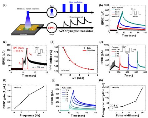 Low-Cost, High-Efficiency Aluminum Zinc Oxide Synaptic Transistors ...