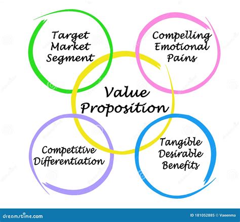 Value Proposition 的图像结果