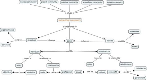Knowledge Community. Sign 的图像结果