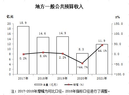 (襄阳市)2021年谷城县国民经济和社会发展统计公报-红黑统计公报库