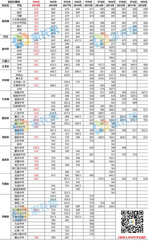 重庆各高中的中考录取分数线2024年(排名表)