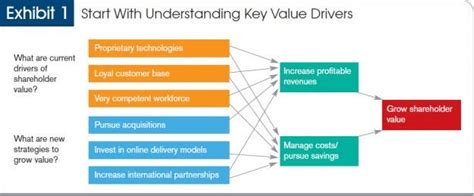 Image result for Key Value Drivers