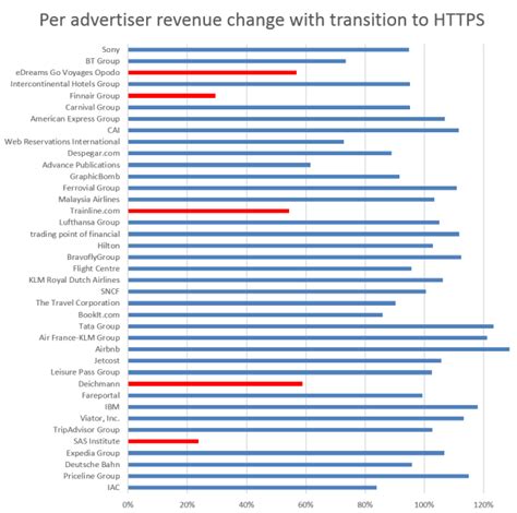 HTTPS难普及的症结：可导致Google广告收入下滑7% - IT经理网