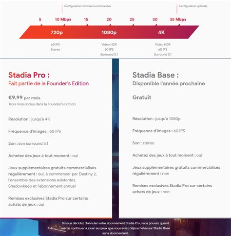 Google Stadia Base VS Stadia Pro, toutes les infos ! - Costakies