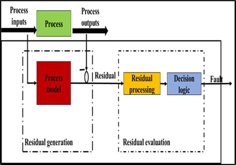 Image result for Model Based Approach