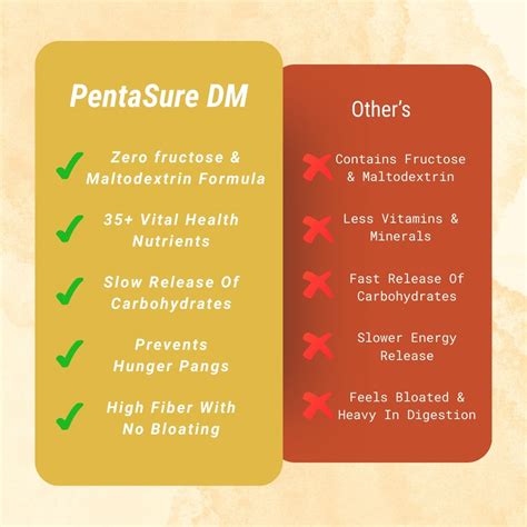 PentaSure DM - Diabetes Protein Powder for Sugar Control 1kg ...