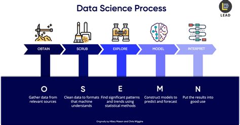 Image result for Data Science Project Management