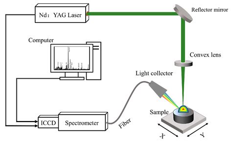 Fresh Meat Classification Using Laser-Induced Breakdown Spectroscopy ...