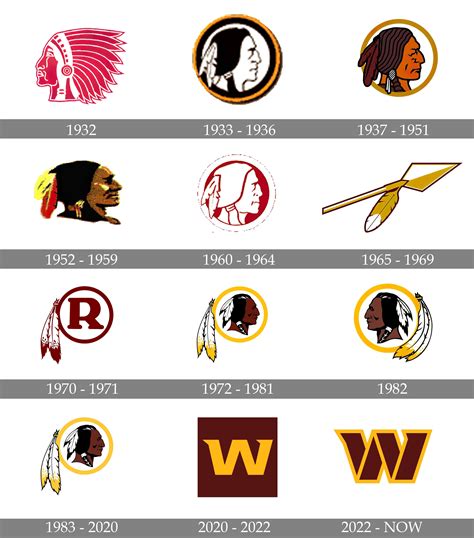 Washington Redskins Logo and symbol, meaning, history, PNG, brand