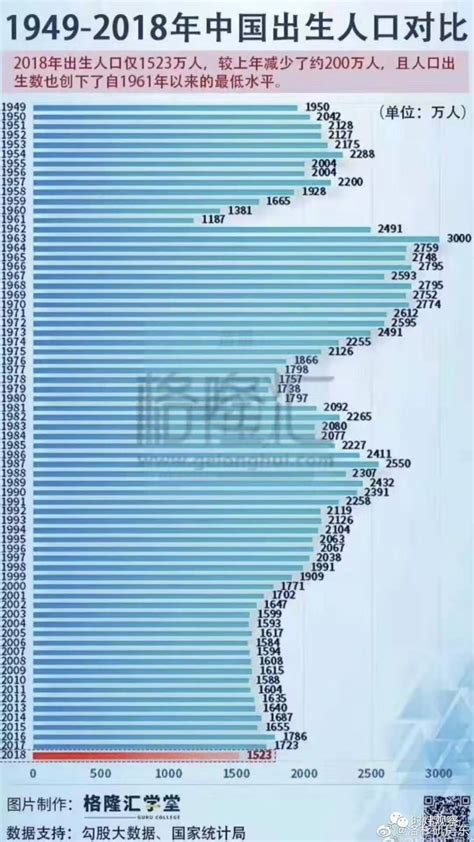 2020重庆人口出生率_2020韩国人口出生率_世界人口网