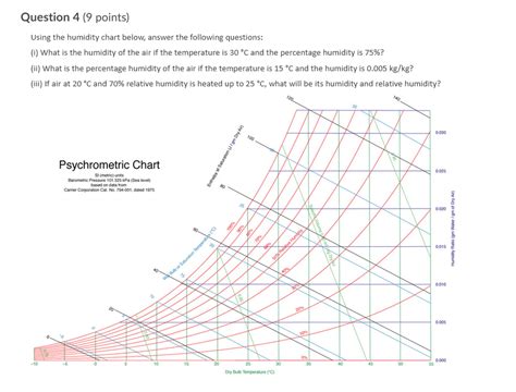 Image result for Humidity Chart Explenation