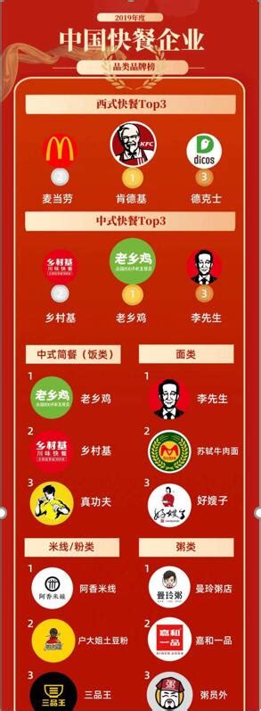 中国快餐排行榜发布，老乡鸡位列中式快餐全国榜首 - 长江商报官方网站