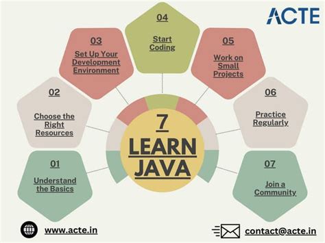 Image result for Comment Apprendre Le Java