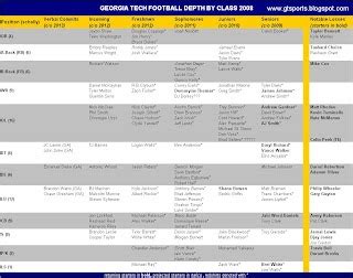 GA Tech Football Depth Chart 的图像结果