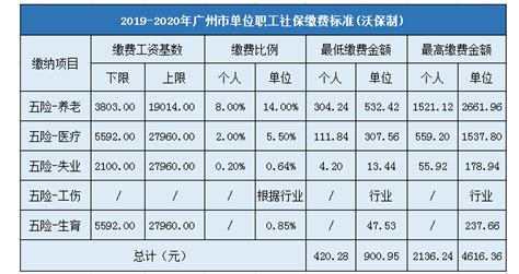 2023年广东最低社保缴费标准及缴费金额多少钱