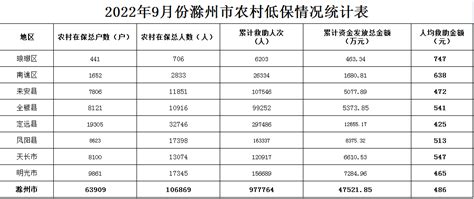 2022年9月份滁州市农村低保情况统计表