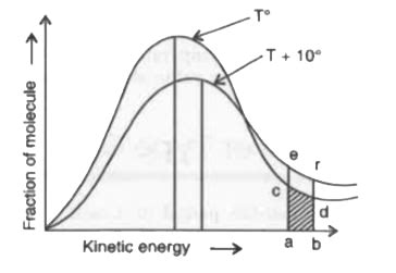 What will be the effect of temperature on rate constant