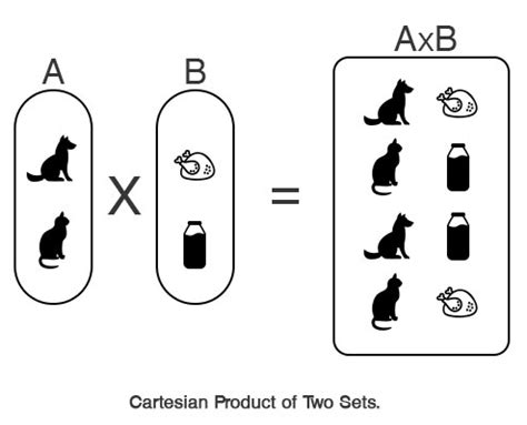 Image result for Cartesian Product Examples