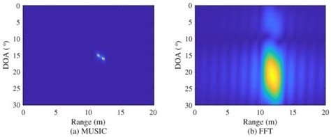 FMCW Radar Estimation Algorithm with High Resolution and Low Complexity ...