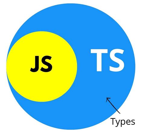 Statically Typed Language in JavaScript 的图像结果