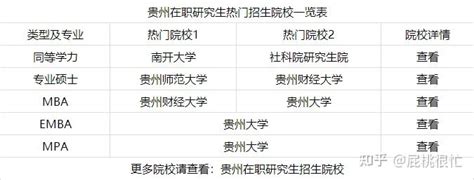 2023年贵州地区在职研究生热门招生院校一览表 - 知乎