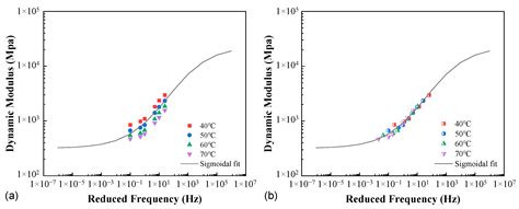 The Stiffness Behavior of Asphalt Mixtures with Different Compactness ...