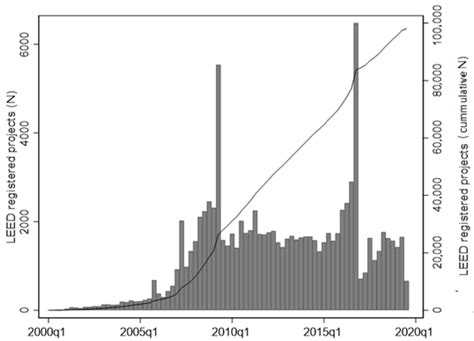 Green Building Adoption on Office Markets in Europe: An Empirical ...