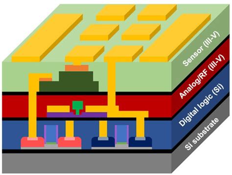 Heterogeneous and Monolithic 3D Integration Technology for Mixed-Signal ICs