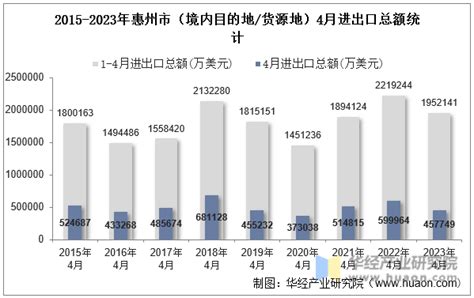 2023年4月惠州市（境内目的地/货源地）进出口总额及进出口差额统计分析_华经情报网_华经产业研究院