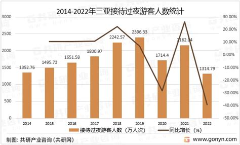 2023年三亚旅游市场分析：旅游总收入完成434.71亿元，占GDP的51.32%[图] - 哔哩哔哩