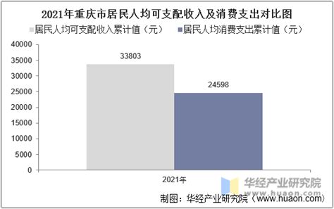 2013-2017年重庆市居民人均可支配收入、人均消费性支出及消费结构分析_华经情报网_华经产业研究院