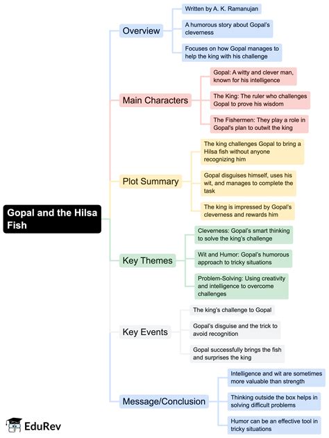 Mindmap- Gopal and the Hilsa Fish - Class 7 PDF Download