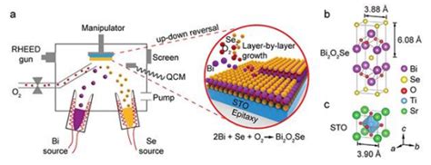 原子级厚度的硒氧化物薄膜的分子束外延和电子结构（图文解读）-德尔塔(Delta)生物试剂
