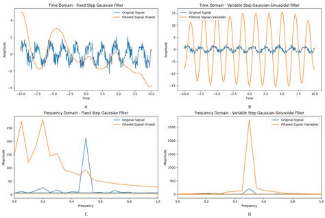 Weak Signal Extraction in Noise Using Variable-Step Gaussian-Sinusiodal ...