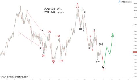 New CVS Health CEO Dealt a Good Elliott Wave Hand - EWM Interactive