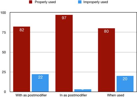 Image result for Post-Modifier