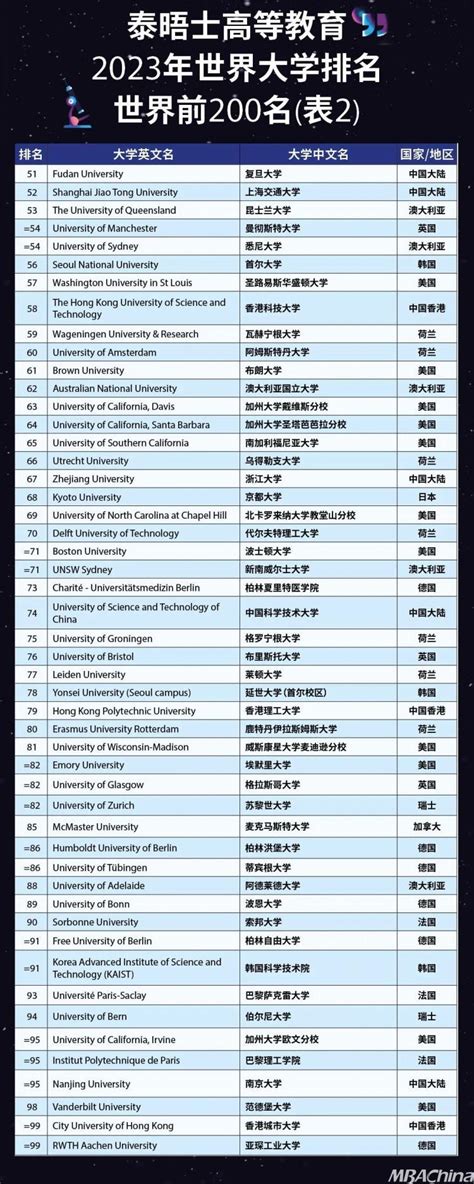 泰晤士2023年世界大学排名发布，清华亚洲第一，大陆高校再创记录！ - MBAChina网