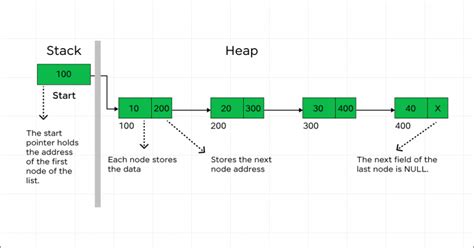 Image result for Navigation Using Linked List in Data Structure