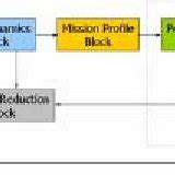 Image result for Iterative Design Process