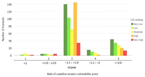 Coastal Vulnerability Index (CVI) Assessment: Evaluating Risks ...
