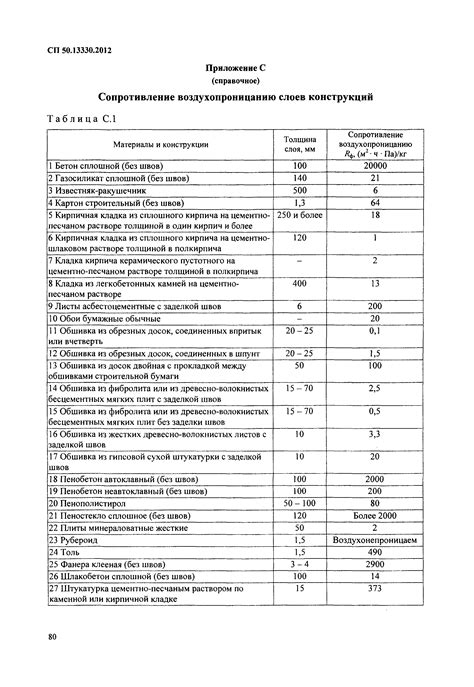 Скачать СП 50.13330.2012 Тепловая защита зданий