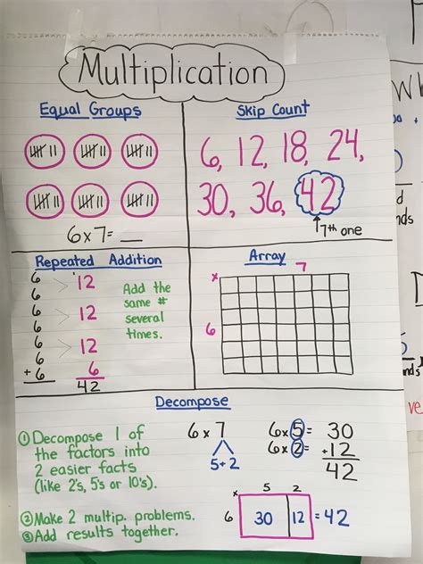 Multiplication Strategies Anchor Chart - Infographic Chart Design