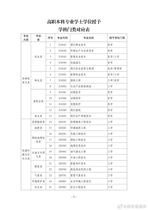 教育部发布高职本科专业学士学位授予学科门类对应表_国内新闻_国内国际_新闻频道_福州新闻网