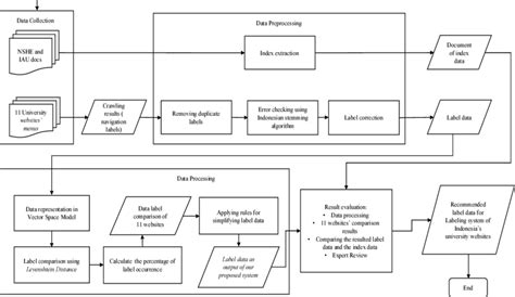 Image result for Data Processing System in Research Methodology