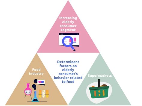 A Theoretical Framework on the Determinants of Food Purchasing Behavior ...