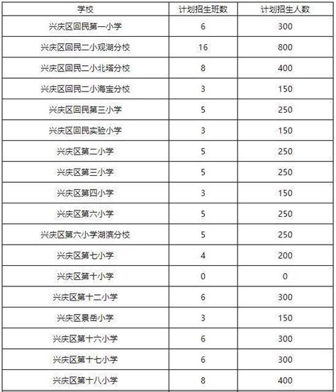 2020银川市兴庆区中小学招生最新政策