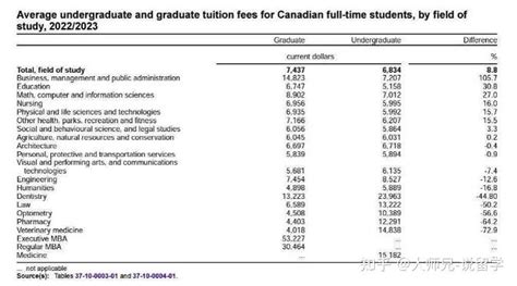 加拿大国际留学生和本地生各省平均学费 - 知乎