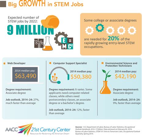 Data Matters: Community Colleges and STEM Jobs | AACC 21st Century Virtual Center