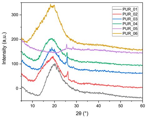 Development and Characterization of Tailored Polyurethane Foams for ...
