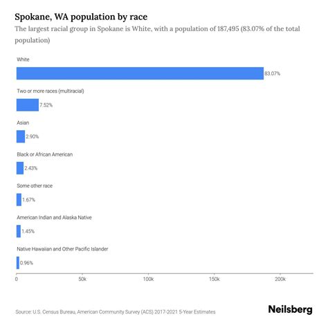 Spokane, WA Population by Race & Ethnicity - 2023 | Neilsberg
